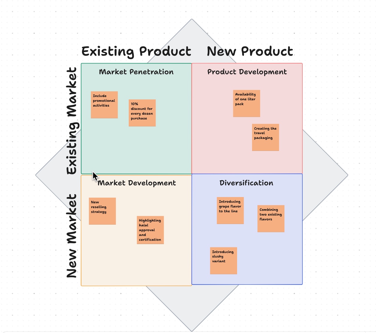 Ansoff Matrix Whiteboard