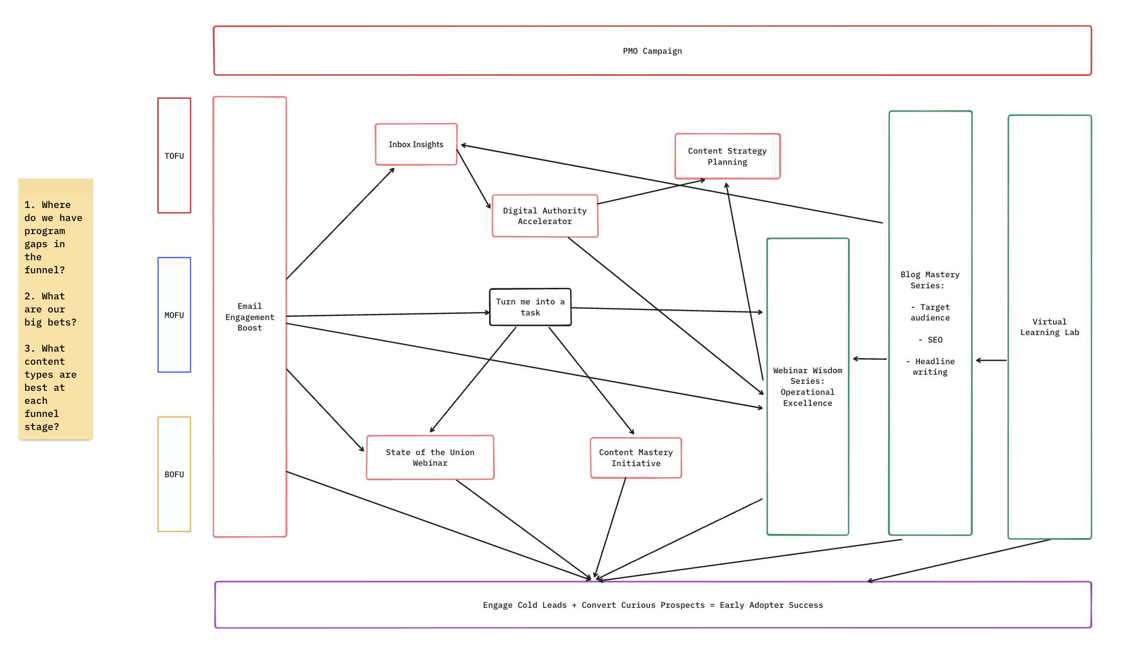 Integrated Campaigns