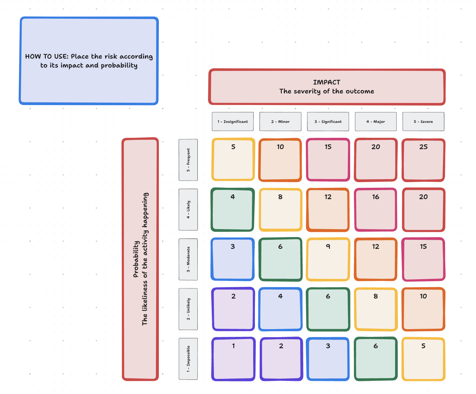 5X5 Risk Matrix