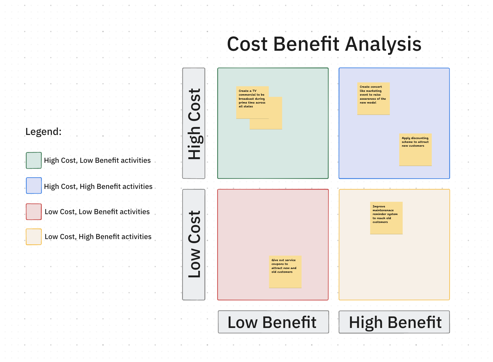 Cost Benefit Analysis