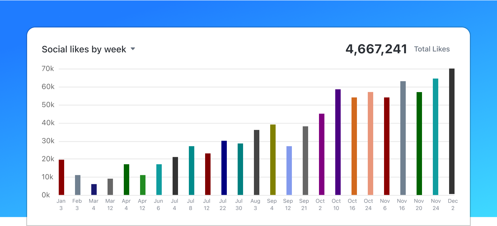 Marketing Campaigns - dashboards